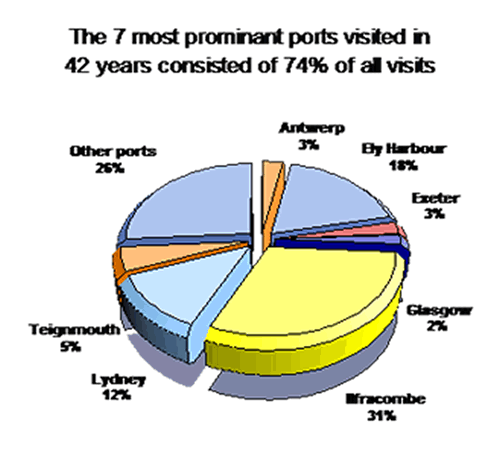pie of ports
